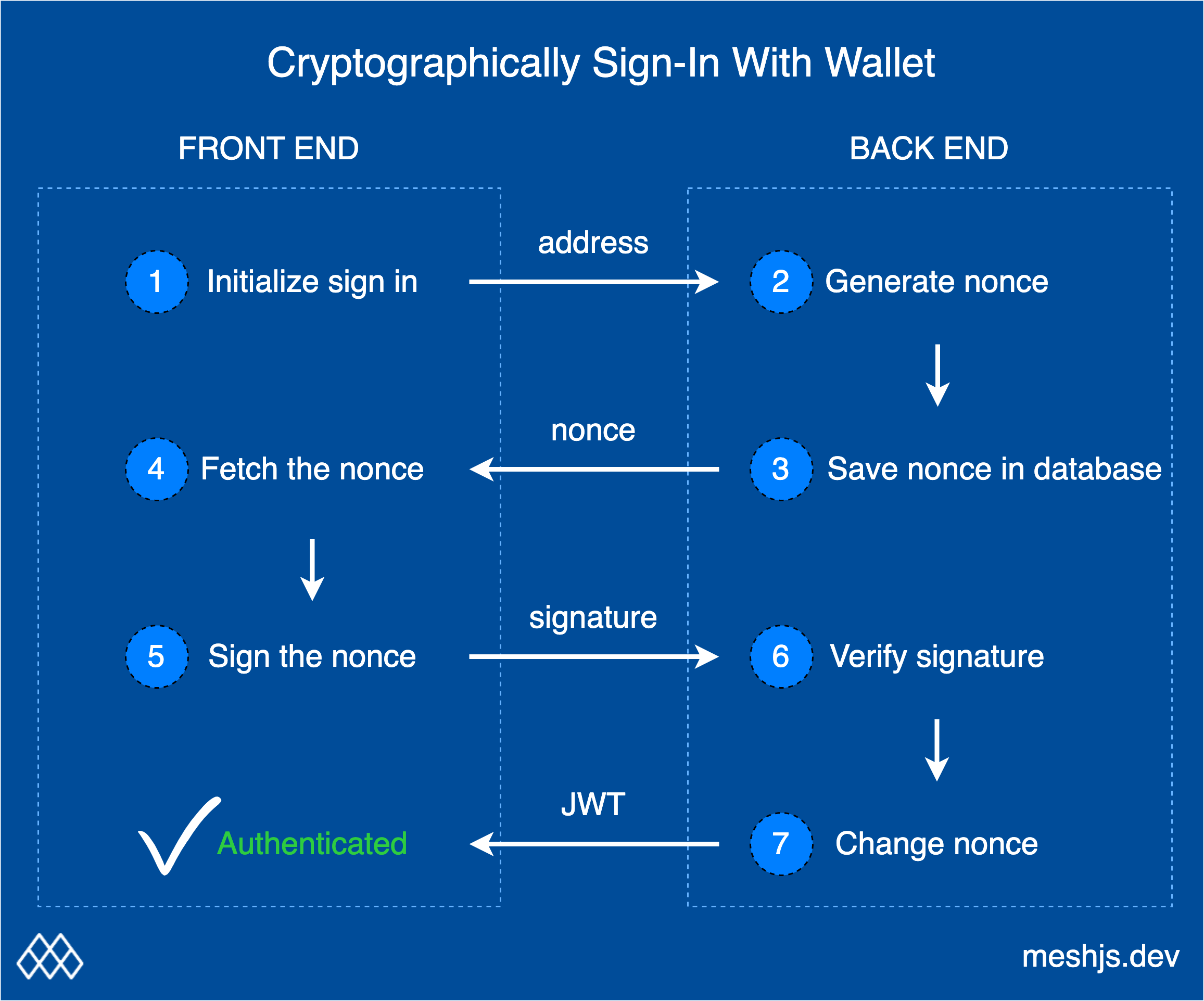 How to Prove Wallet Ownership with Cardano Message Signing | Mesh SDK